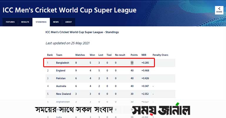 আইসিসি ওয়ানডে সুপার লিগে শীর্ষে বাংলাদেশ