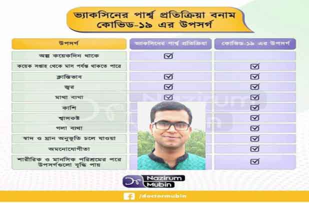 কোভিড-১৯ ভ্যাকসিনের পার্শ্ব প্রতিক্রিয়া ও করণীয়