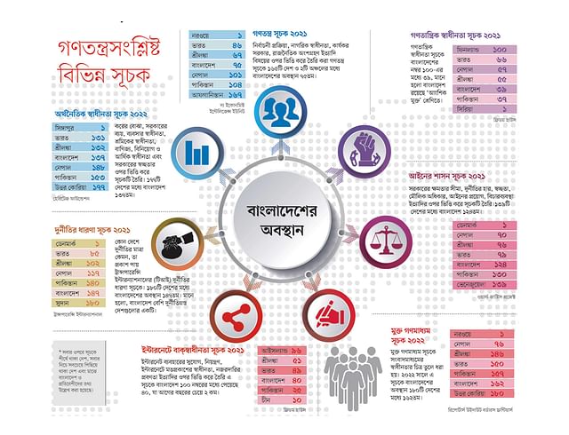 গণতন্ত্রের সূচকে পিছিয়ে বাংলাদেশ