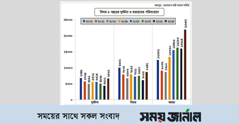 সড়কে আট বছরে সর্বোচ্চ প্রাণহানি ২০২২ সালে