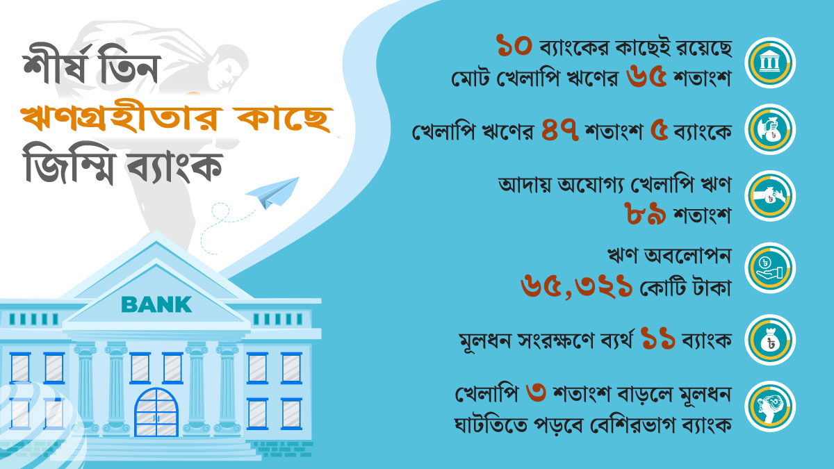 তিন ঋণ গ্রহীতার কাছে জিম্মি আছে ব্যাংক