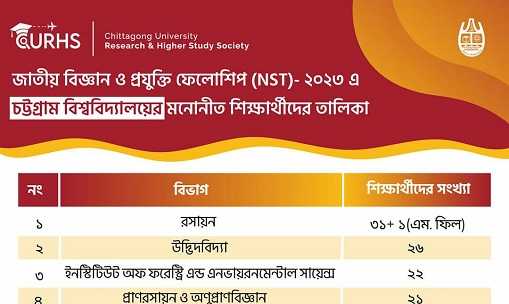 জাতীয় বিজ্ঞান ও প্রযুক্তি ফেলোশিপ পেয়েছেন চবির ২৫৬ জন শিক্ষার্থী