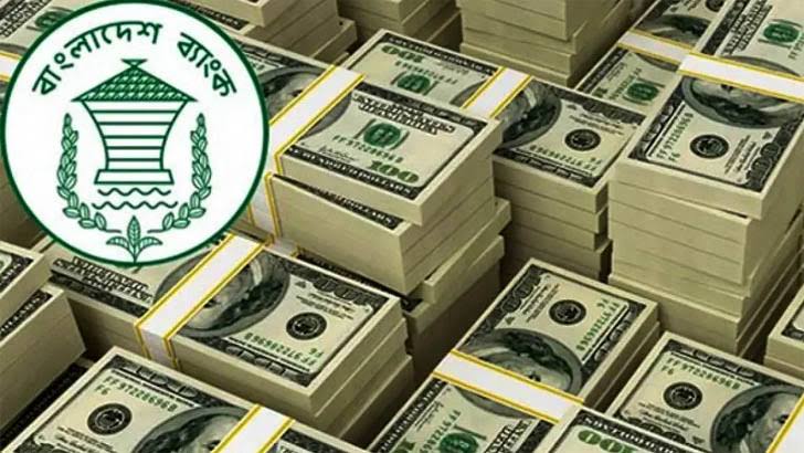 রিজার্ভ এখন ১৯.৯৮ বিলিয়ন ডলার