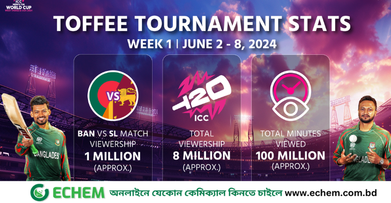 টি-টোয়েন্টি বিশ্বকাপ দেখতে টফি-তে এক সপ্তাহে ১০ কোটি মিনিট স্ট্রিমিং
