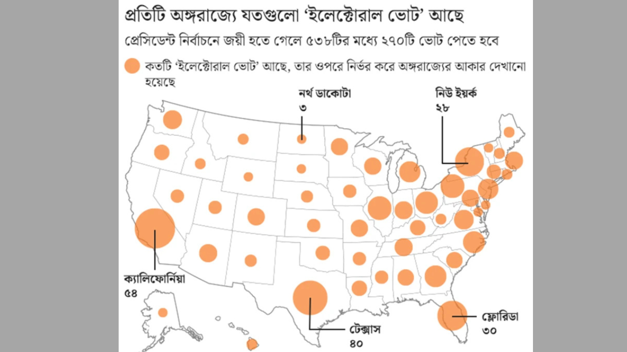 যুক্তরাষ্ট্রের নির্বাচন হয় ‘ইলেক্টোরাল কলেজ’ পদ্ধতিতে