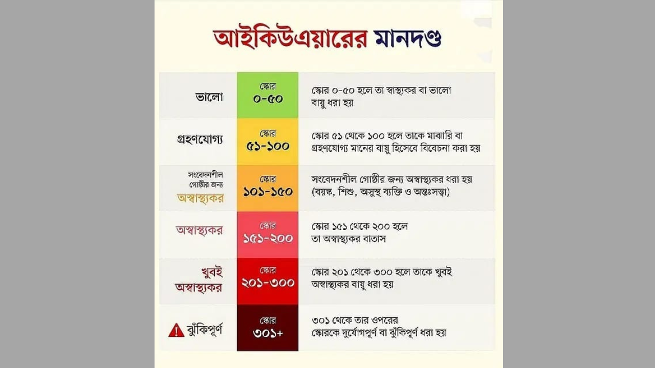 আজ ঢাকার বাতাসে পিএম এর উপস্থিতি মানমাত্রার চেয়ে ৪৩ শতাংশ বেশি