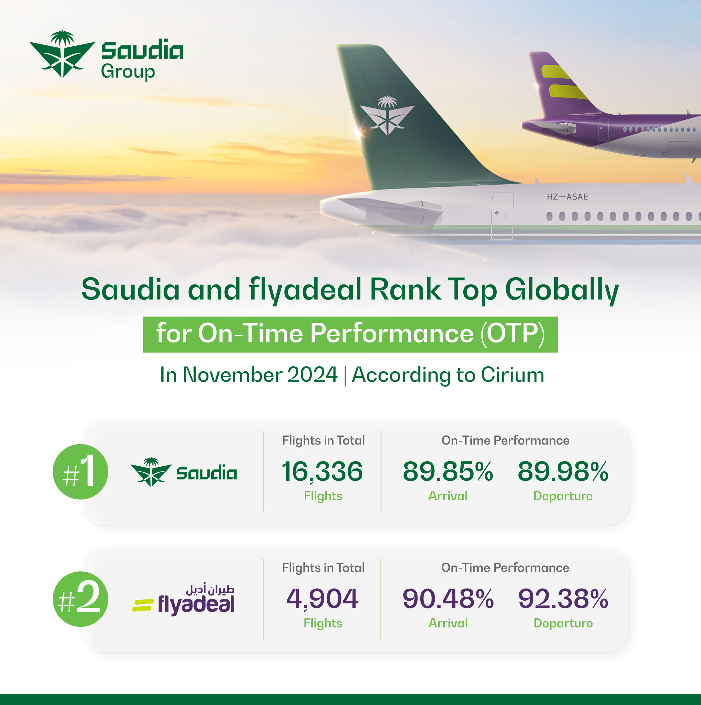 Saudia leads in OTP globally, with flyadeal second among low-cost carriers