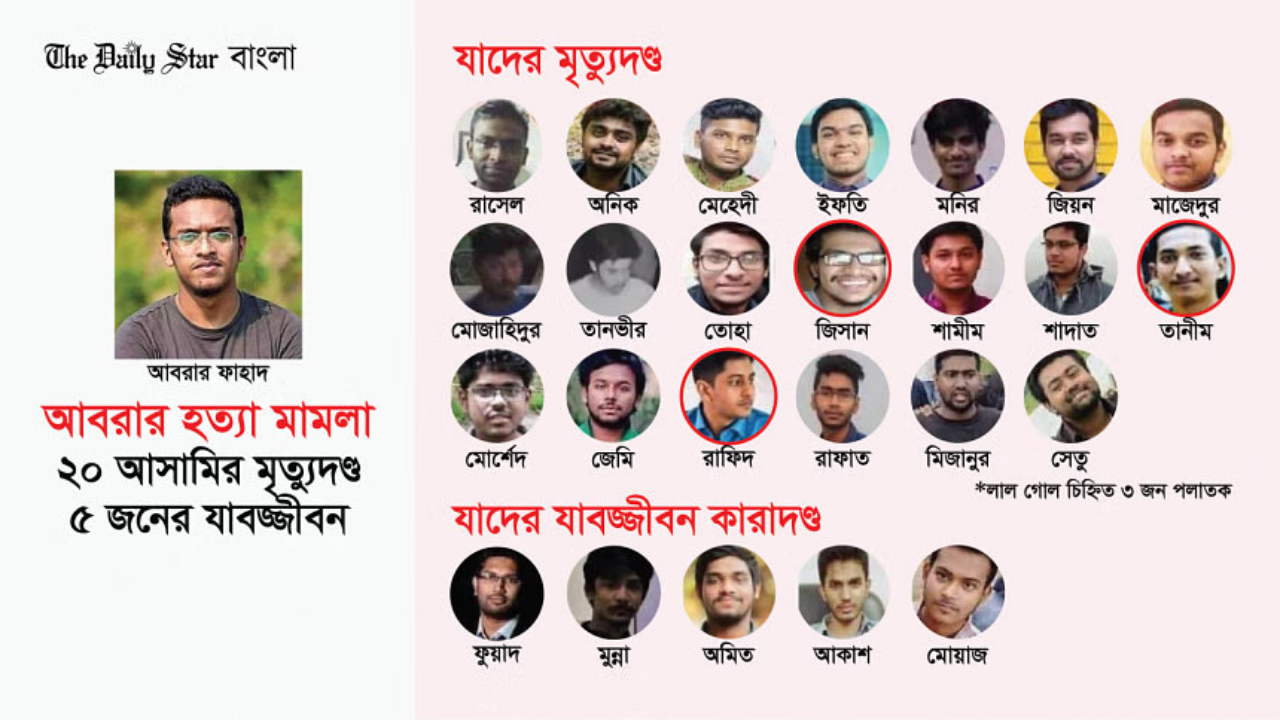 আবরার ফাহাদ:হত্যাকারীরা আজ কে কোথায়